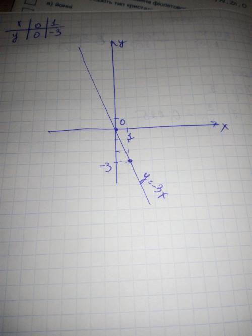 Построить график функции у=-3х.нужно построить график функции. начертите на листке.​