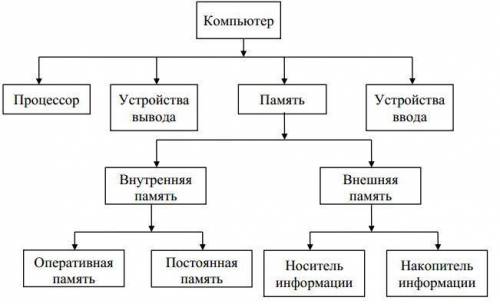 Кто нибудь шарик в информатике? как составлять граф? ​