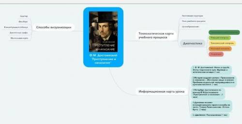 Составьте ментальную карту о Ф.Достоевском