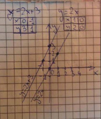 сделайте график функции x=2x +3 и y=-2x​