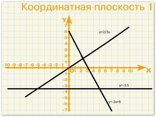 Постройте в одной системе координат графики функций у=2х - 6; у=-2/3х; у=-1,5.