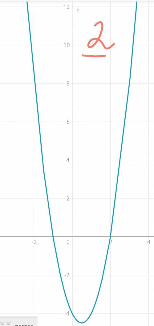 Постройте график ф-ий 1) y=х^2-2х 2)y=2x^2-2x-4 3)f(x)=-2x^2-6x-5