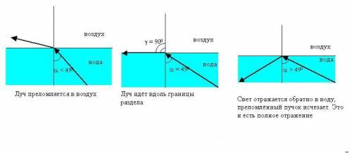 Вычислить предельный угол падения луча для воды. С рисунком