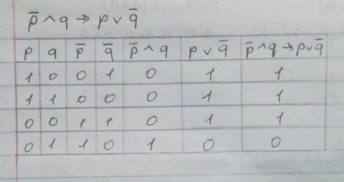 Заполнить таблицу истинности для указанной формулы: ¬p∧q→p∨¬q