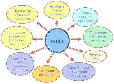 Значене водных богатств в жизни человека. надо составить схему