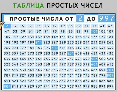 5. Подчеркните простое число. 21, 57, 13, 259, 12, 15, 2945, 53, 100, 6531, 96, 57, 6337, 69, 93, 81