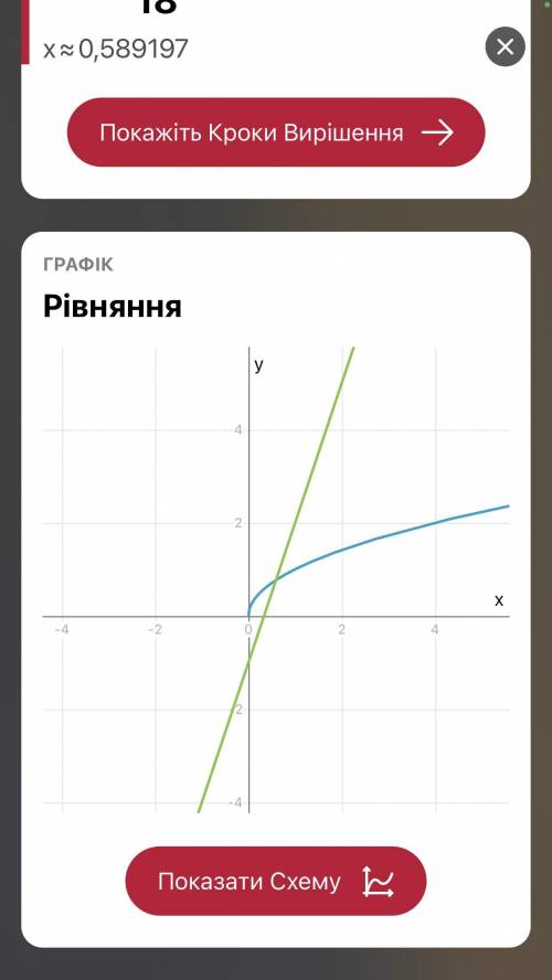 построить Графики функций и найти точки пересечения: 1)√х = х² 2)√х = 3х-1 3)√х = 2х+5 4)√х = 6/х 5)