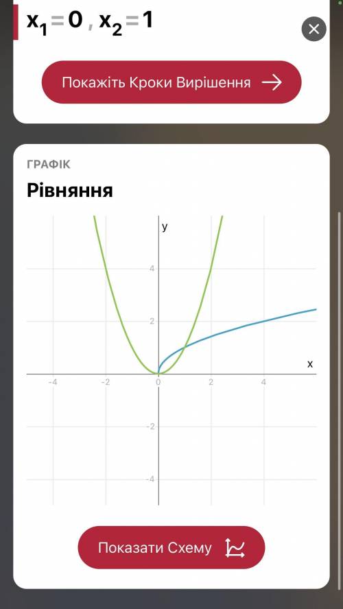 построить Графики функций и найти точки пересечения: 1)√х = х² 2)√х = 3х-1 3)√х = 2х+5 4)√х = 6/х 5)