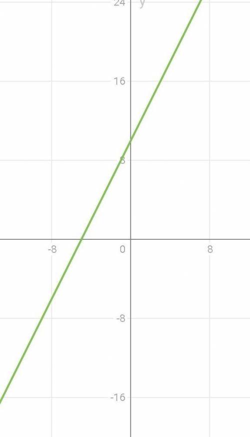 Решите уравнение: 3x - (x - 10) = 4 + (2x + 6)б) 15 + (4x - 5) = 5x - (x - 10)Проверку уравнений дел