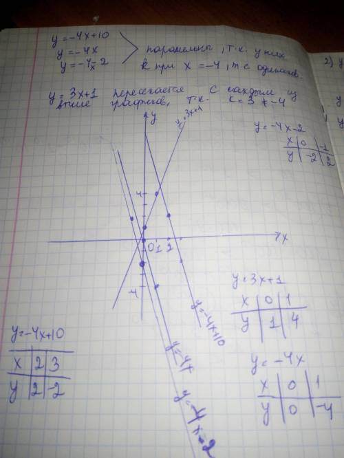 Задание 1. Построить графики функций, сделать вывод о взаимном расположении графиков линейных функци