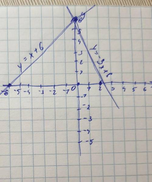 Постройте графики функции:1) y=x+62) y= -3x+6С таблицой со значениями тоже