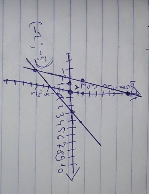 график функции найдите координатные точки их пересечения y=7x+9 и y=3+x