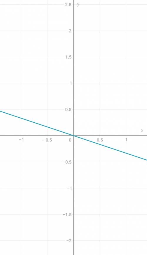 за решение задачи по алгебре класс! Постройте график линейной функции у=-1/3x.Найдите по графику A)