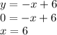 y = - x + 6 \\ 0 = - x + 6 \\ x = 6