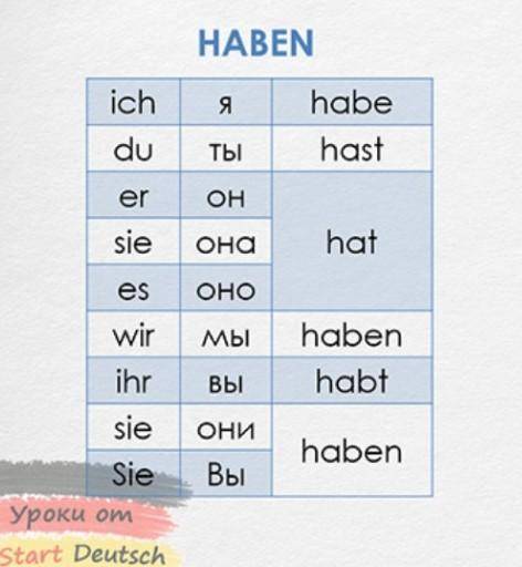 Дополните предложения правильными глаголами haben. 1.Das ist Hanna.Sie ___ Urlaub. 2.Das ist mein So