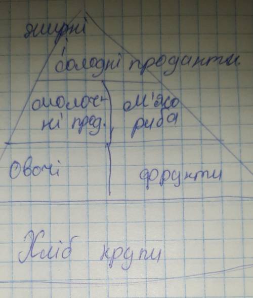 Підпишіть порції раціонального харчування на основі піраміди здоров'я​