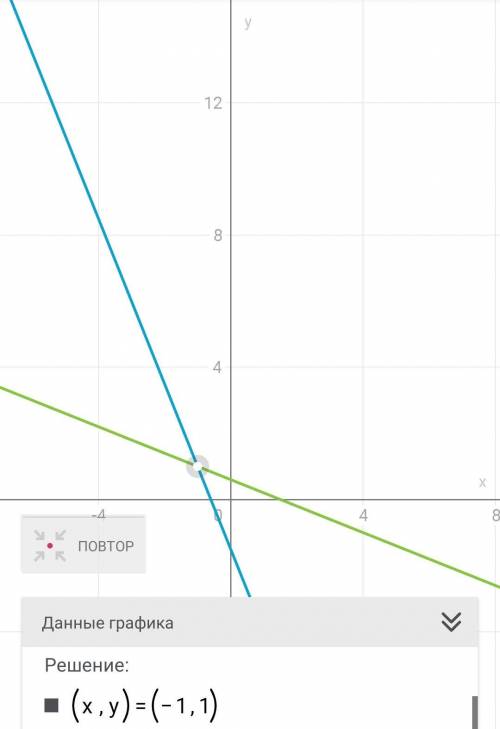умоляю Решите графически систему уравнений: