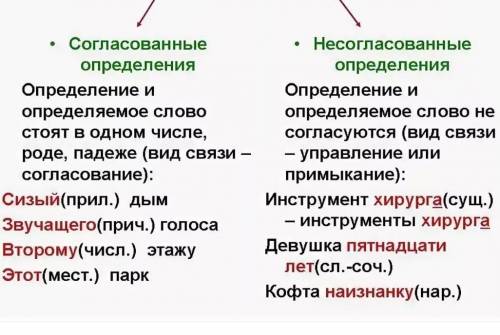 Что такое определение? На какие вопросы отвечает? Что такое согласованные определения, чем они могут