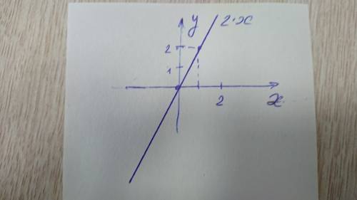 Постройте график функции y= 2х​