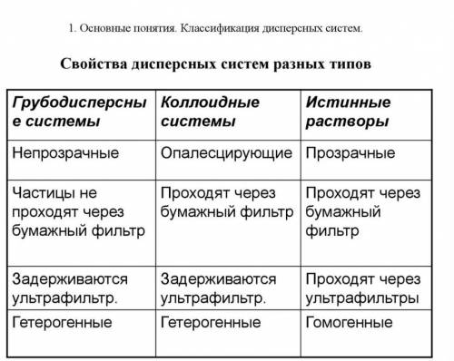 Дисперсионные системы и их характеристика​