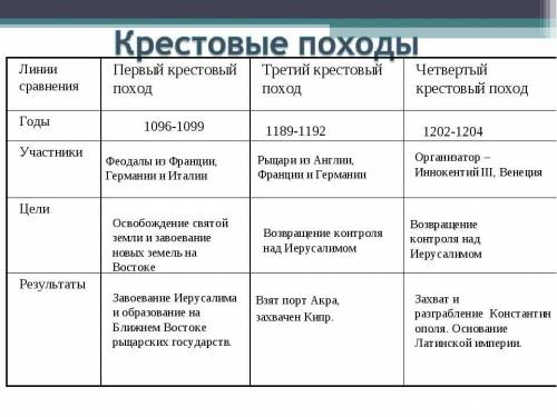 Крестовые походы история