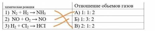 Установите соответствие между химическими реакциями и отношениями обьемов газов: химическая реакция