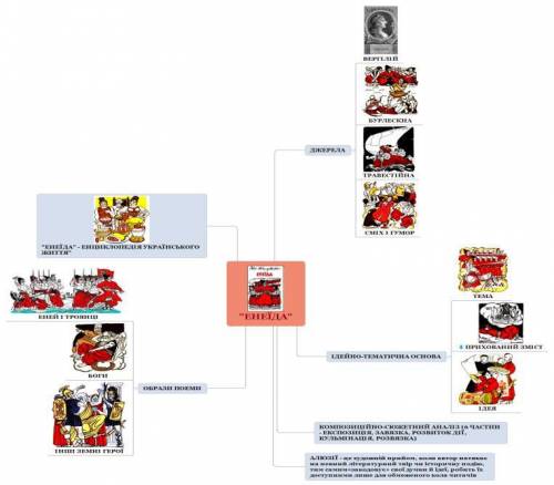 Ментальная карта энеиды