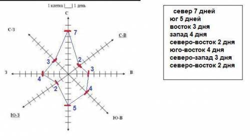 2. Постройте розу ветров за месяц, используя следующие данные: С- 4 дня; С-В – 1 день; В – 2 дня; Ю-