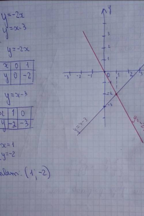Решите графическую систему управлении у=-2х и у =-3 таблицу если можно​