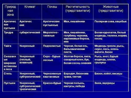 Составьте таблицу. 1)природная зона( название) 2)где расположена 3) климатические условия.4) животны