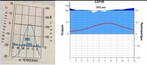 Сравните ход температурной кривой на климатограммах м челюскин и сочи