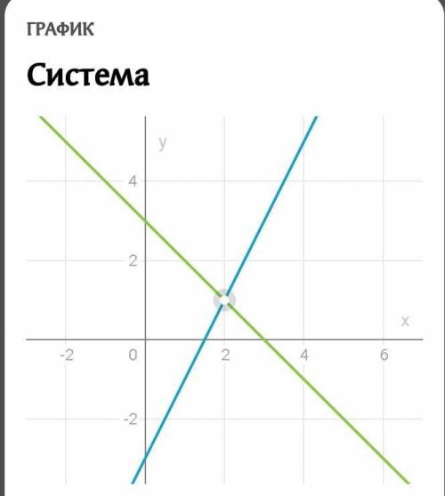 Решите графически систему уравнения: Хе 5мин осталось