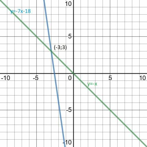 Решите графически систему уравнений. {у+7х=-18 {у+х=0