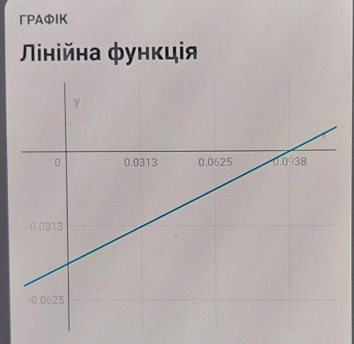 Постройте график функции Желательно подробно