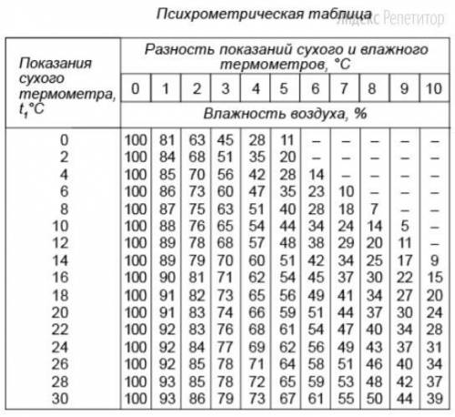 Определите влажность воздуха, если сухой термометр показывает 16 °С, а влажный 10°С ЭТО ФИЗИКА Я НЕ