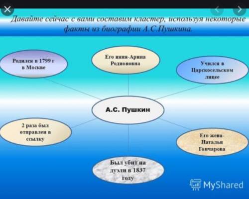 2. Составьте кластер на тему «Пушкин» надо ​