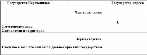 Заполните таблицу особенности развития тюркских государств в х-нач. Хiii вв выявляя их сходства и ра