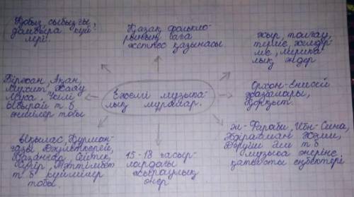 5. Ғаламтор немесе өзге басылымдардан мына тақырыптардың бірі туралы ақпаратжинап, кластер не сызба