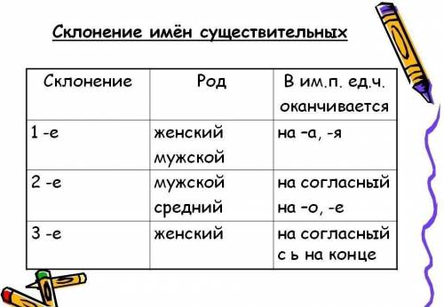 30. Задание 3Распределите существительные три столбика по типу склонения:семья, утро, дочь1 скл.2 ск