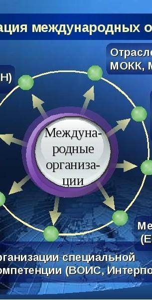 Международные организации- виды(основные), их структура и механизм влияния на общество кратко