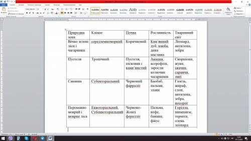 Выполнить таблицу природных зон Африки( природная зона, растения, животные)