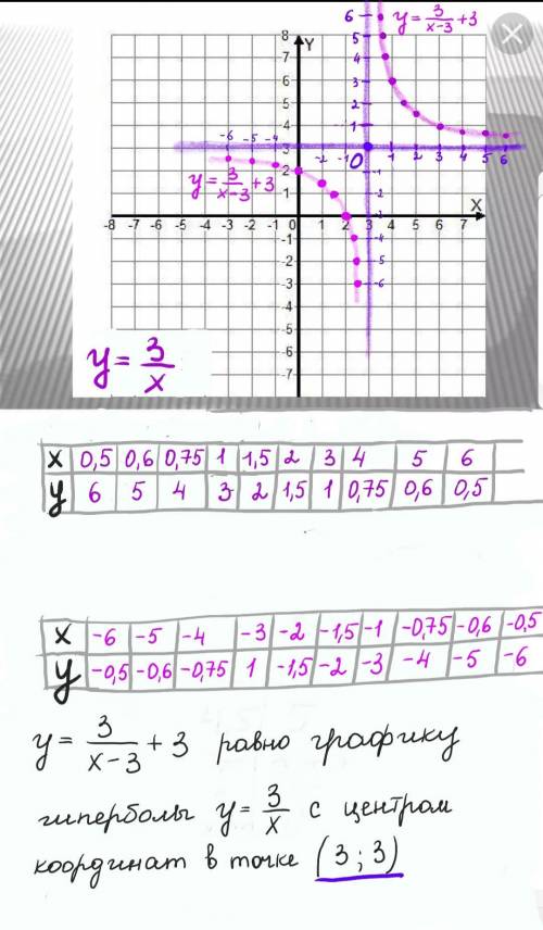 МНОГО ххахха гипербола начертить нужно y=3/x-3 +3