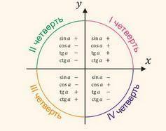 Углом какой четверти является угол ...