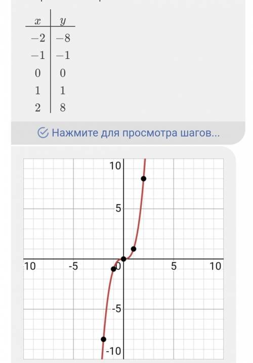 Постройте в одной координатной плоскости графики функций : y=x³​