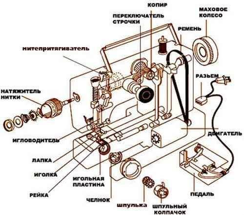 технологияНапишите механизмы регулировки швейных машин.