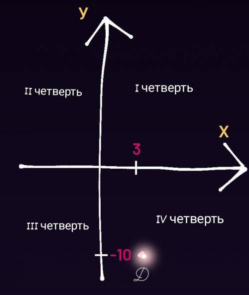 Даны координаты точки. Определи, в какой координатной четверти находится данная точка. Точка D(3;−10