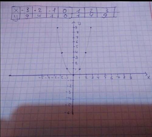 Постройте график функции, заданной таблицей: –3 –2 –1 0 1 2 394 10 1 4 9 даю