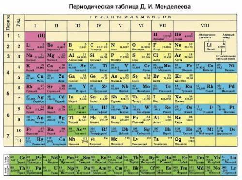 Таблица Менделеева ответ