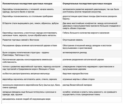 Определите положительные и отрицательные последствия крестовых походов. И напишите краткий вывод А.