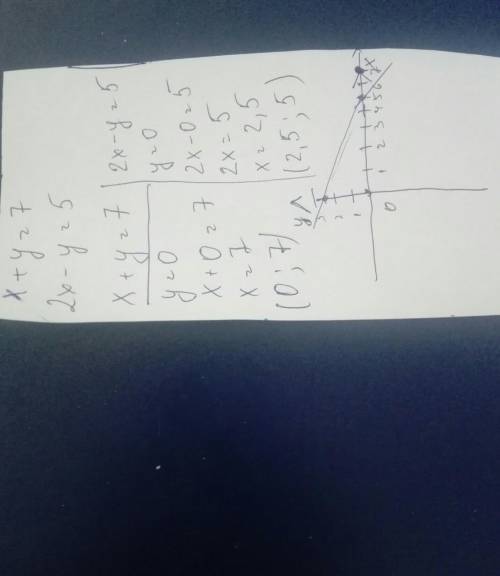 Решите систему уравнений графическим методом(x+y=7(2х - у = 5​